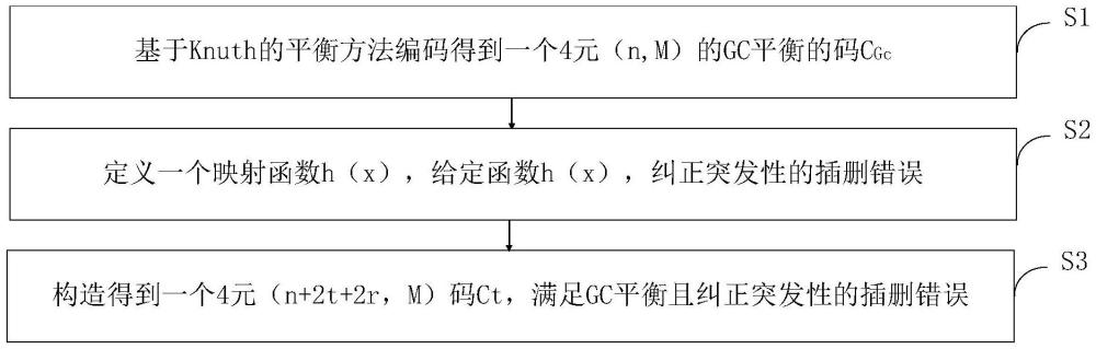 满足GC平衡且可纠正突发性插删错误的低冗余DNA编码方法及系统