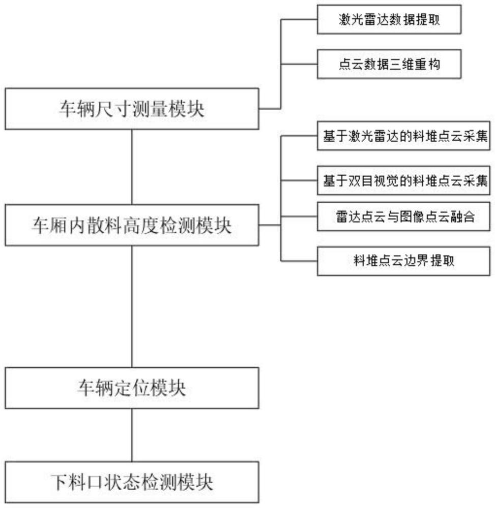 基于多传感器融合的散料自动装车方法和系统