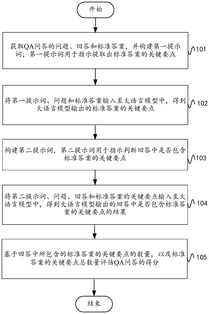 QA问答评估方法，电子设备及存储介质与流程