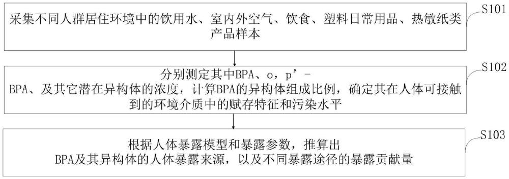 饮用水、空气及食品中BPA异构体组成比例检测方法