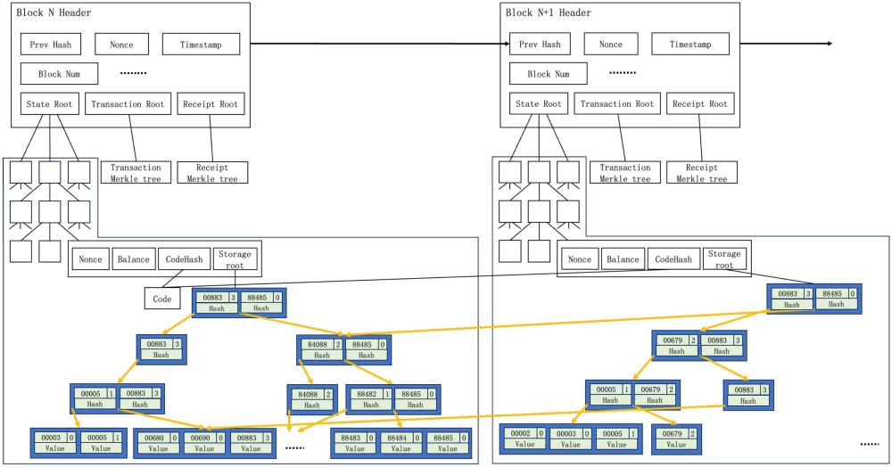一种链接不同版本区块的树结构的方法和系统与流程