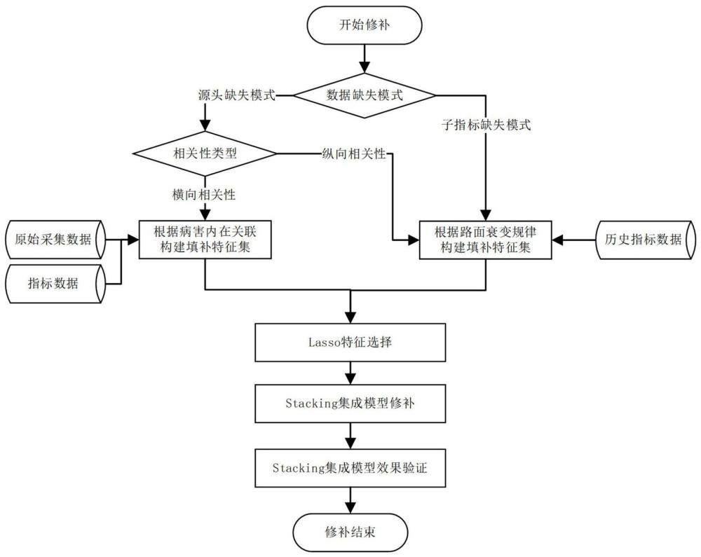 基于Stacking集成学习的农村公路路况指标数据质量修复方法与系统