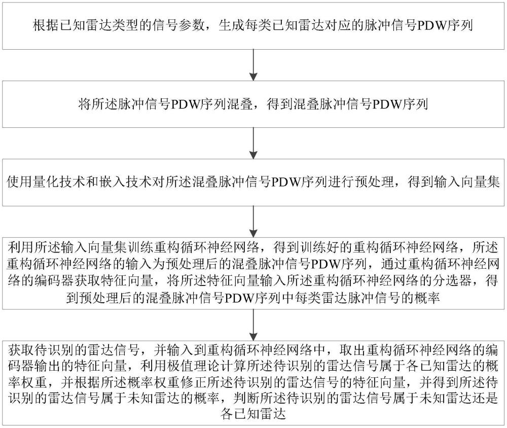 一种基于重构循环神经网络的已知雷达信号开集分选方法