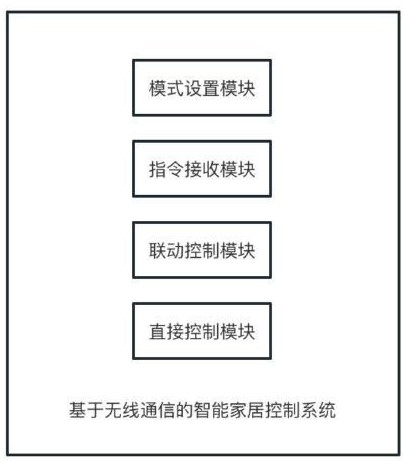 一种基于无线通信的智能家居控制系统的制作方法