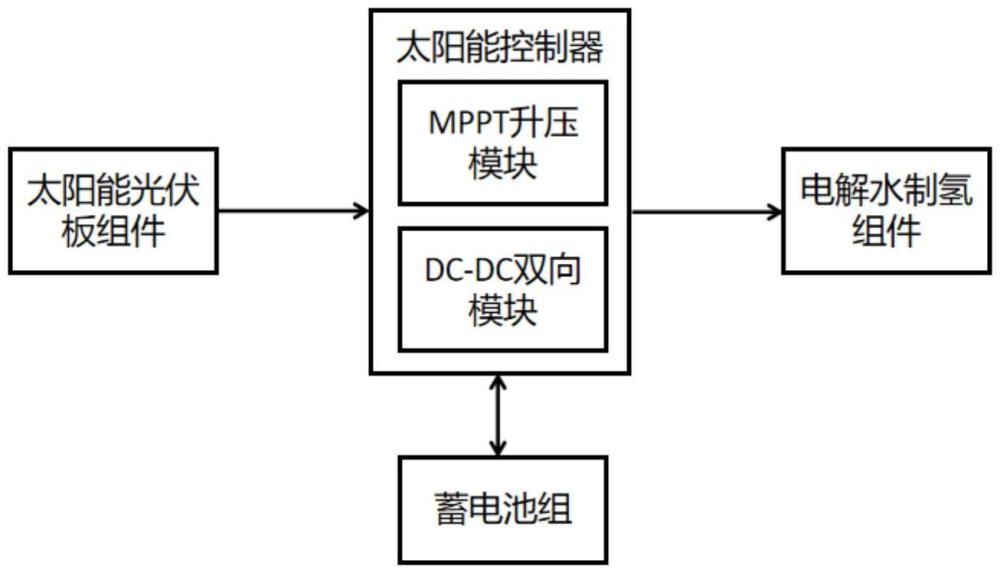 一种基于太阳能光伏的电解水制氢系统