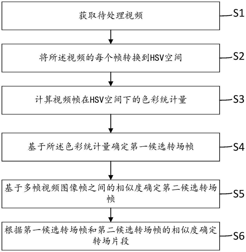 转场检测方法、设备和介质与流程