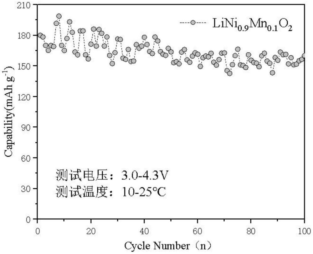 一种制备层状氧化物高镍无钴锂电池正极材料的方法与流程