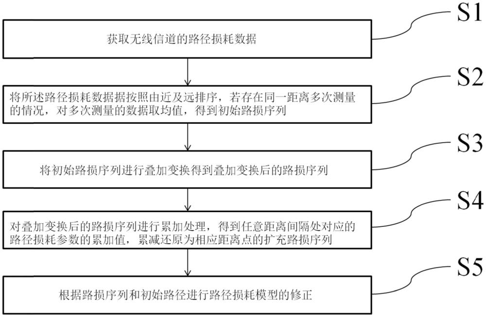 基于有限数据集的高精度路径损耗模型修正方法及系统与流程