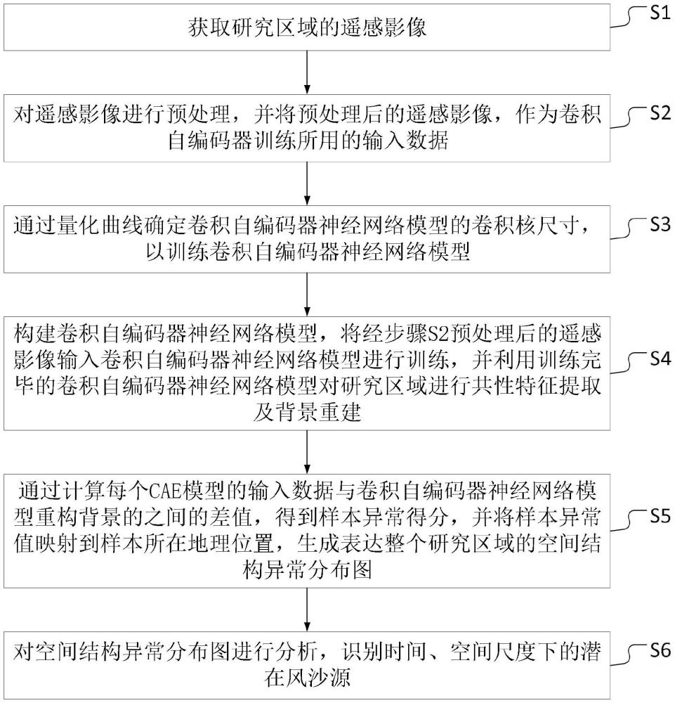 一种基于卷积自编码的潜在风沙源识别方法