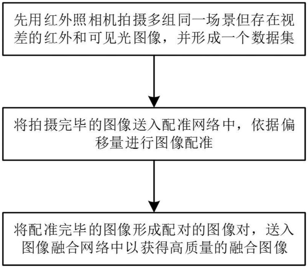 一种适用于多模态图像融合的协同融合配准的方法