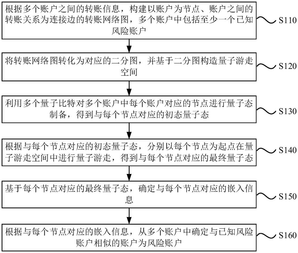 风险账户确定方法、装置、设备、存储介质及程序产品与流程