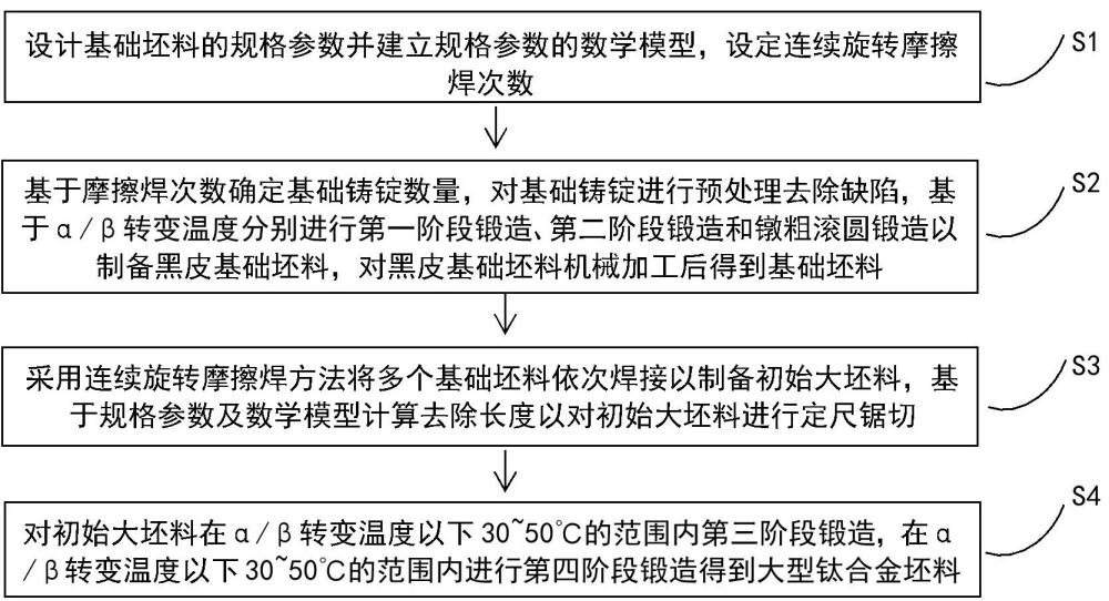 一种采用连续旋转摩擦焊制备大型钛合金坯料的方法与流程