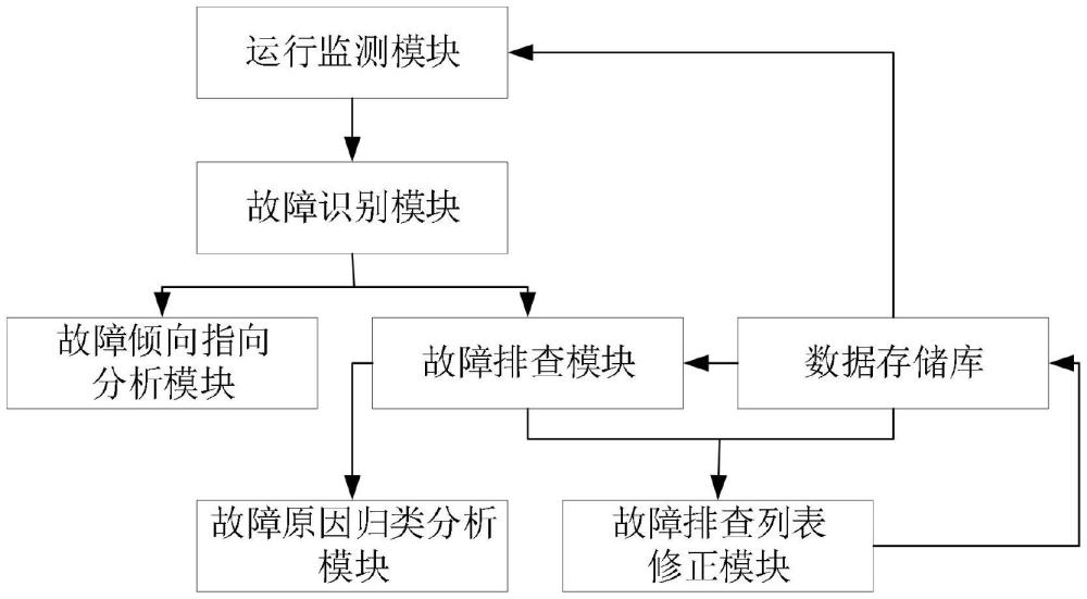 一种基于人工智能的油烟机故障监测分析系统的制作方法