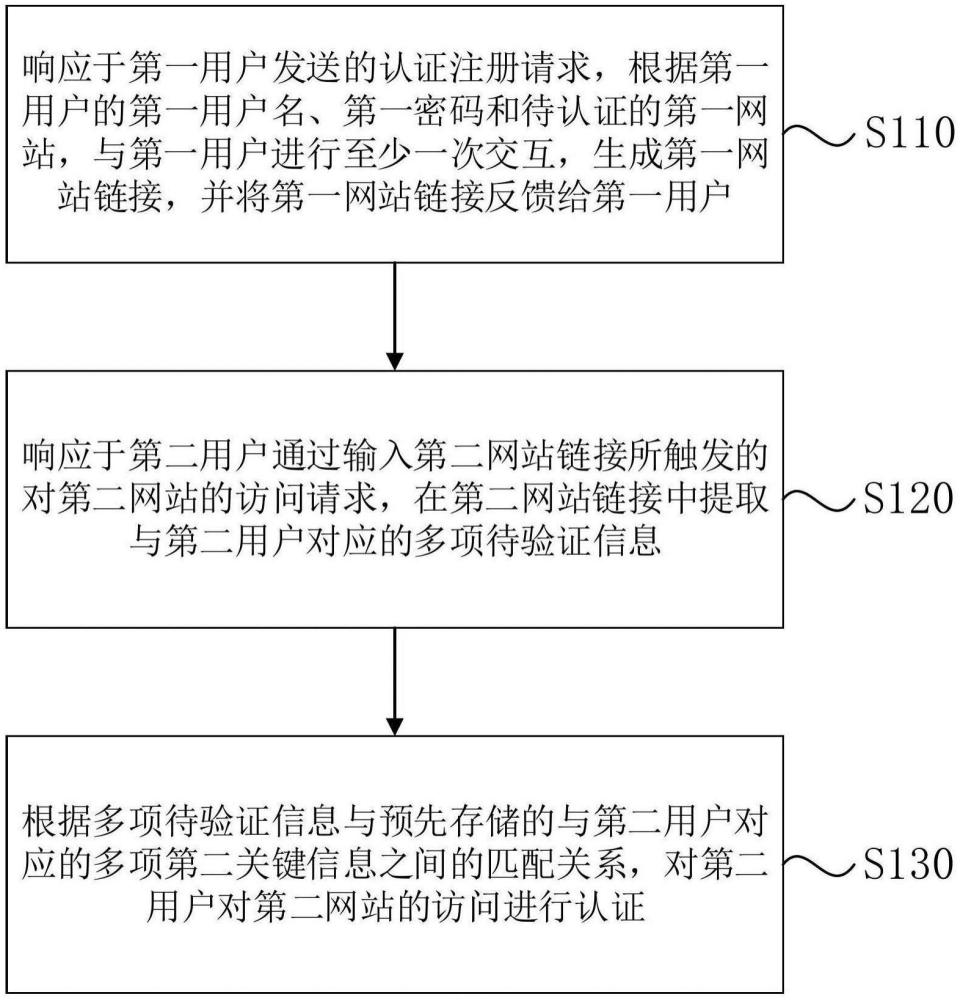 一种用户的访问认证方法、装置、设备及介质与流程