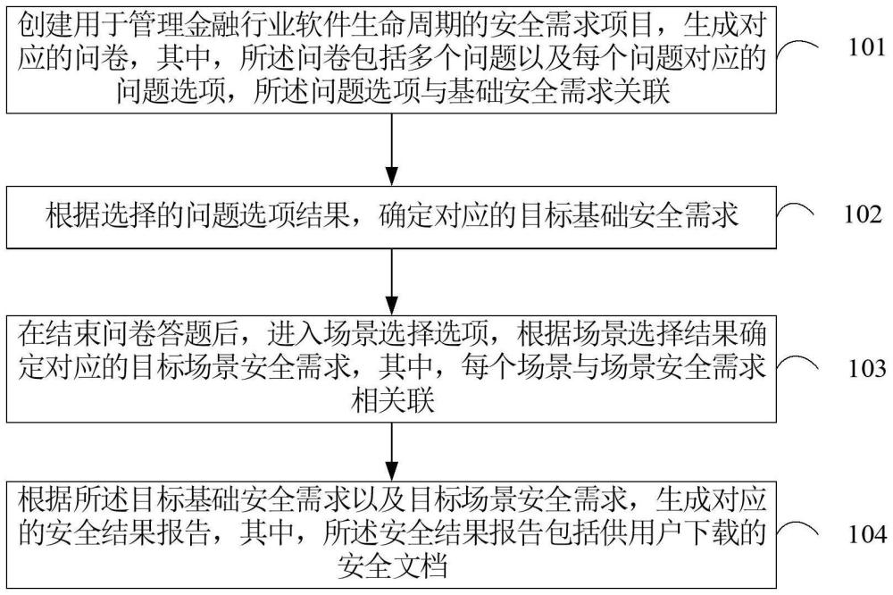 一种基于金融行业软件生命周期的安全管理方法和装置与流程