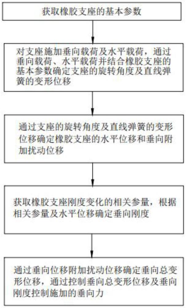 橡胶支座压剪试验简化模型及压剪试验方法