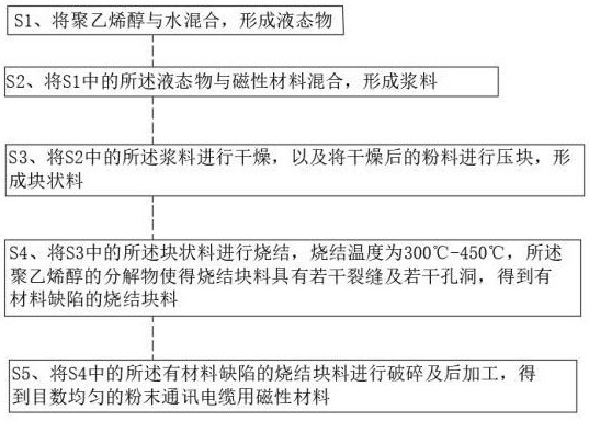 一种通讯电缆用磁性材料、制备方法及通讯电缆与流程