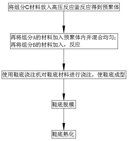 一种舒适透气的聚氨酯鞋底及其制备方法与流程