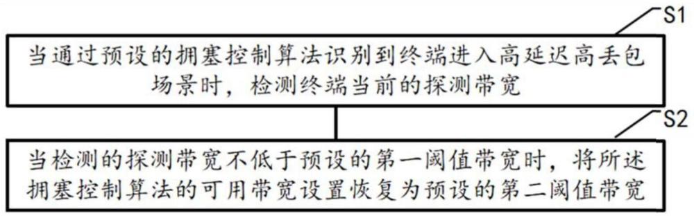 一种带宽快速恢复方法、装置、设备、介质及产品与流程