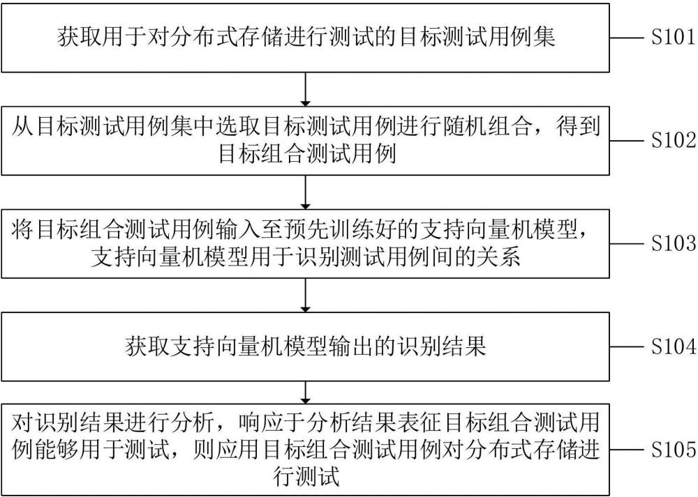 一种测试方法、系统、电子设备及计算机可读存储介质与流程