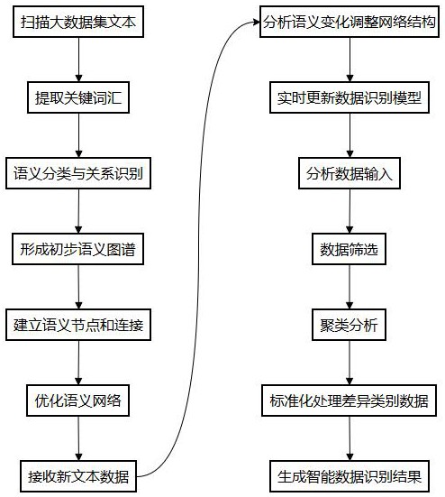 一种基于智能语义分析的数据识别方法与流程