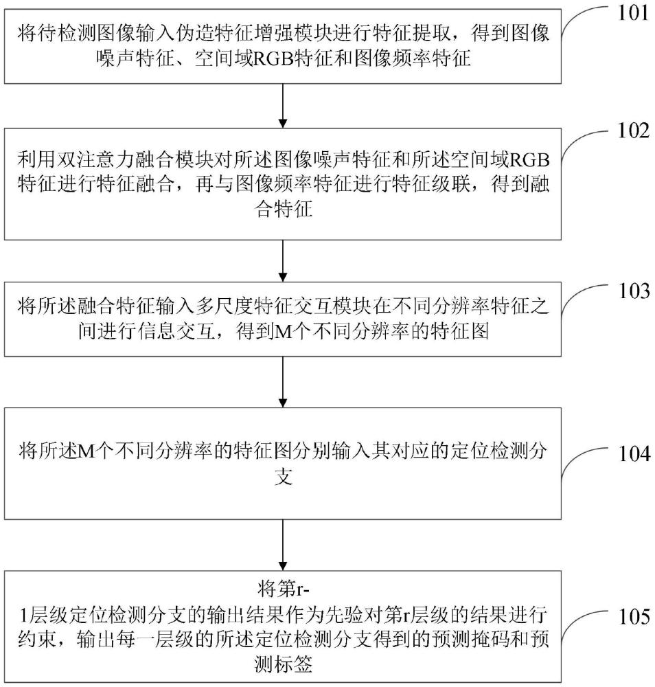 基于双注意力的伪造图像检测方法、装置及电子设备