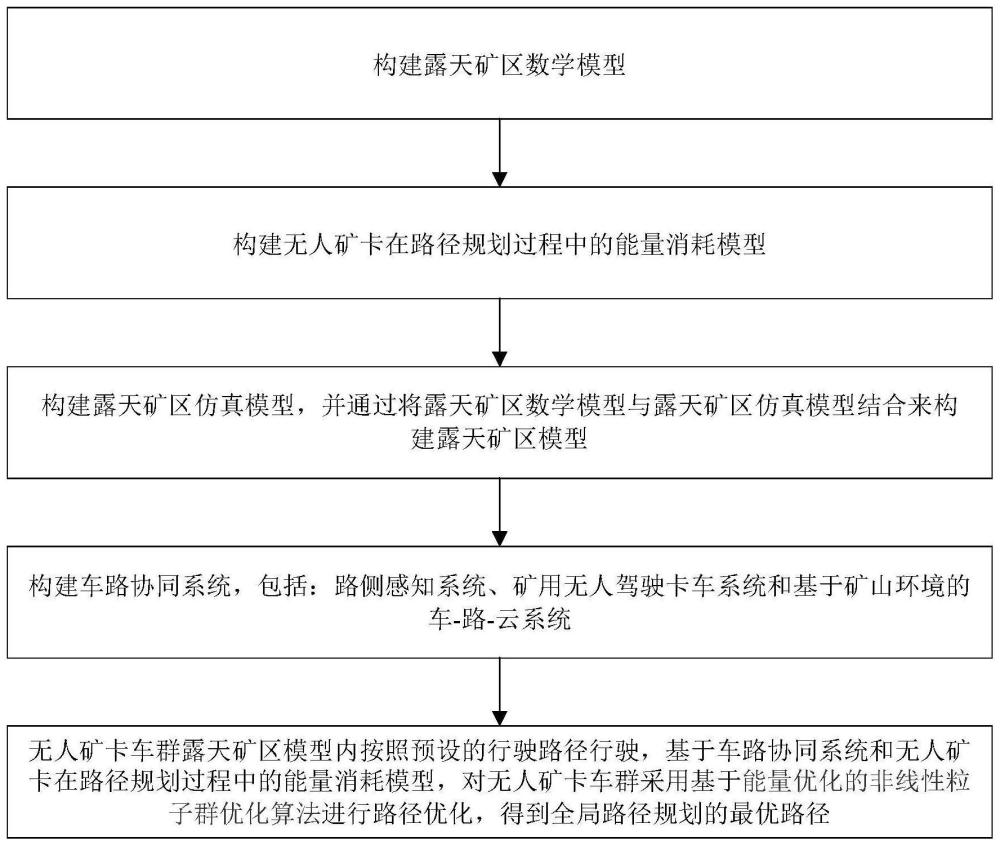 基于能量优化非线性粒子群的无人矿卡全局路径规划方法