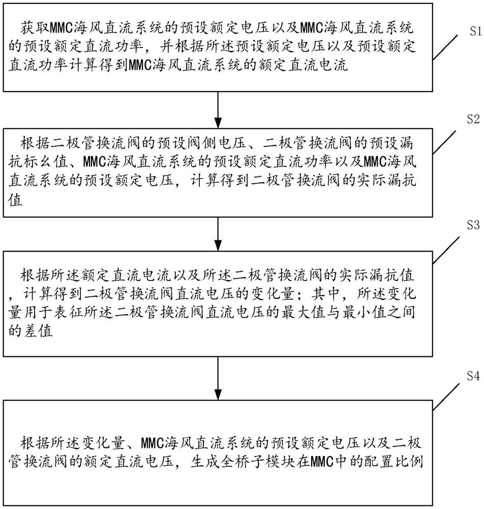 一种DR串联MMC海风直流系统的子模块配置方法及控制方法与流程