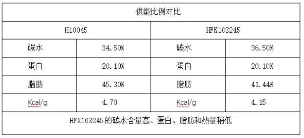 一种小鼠高脂替代饲料及其制备工艺的制作方法