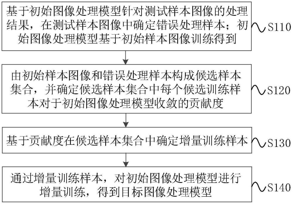 一种模型增量训练方法、装置、设备及存储介质与流程