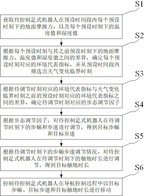 基于智能感知的足式机器人导航控制方法与流程