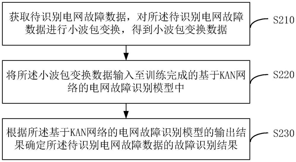 电网故障识别、电网故障识别模型训练方法、装置、设备、介质及程序与流程