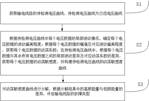 一种供电厂输电线路故障检测方法及系统与流程