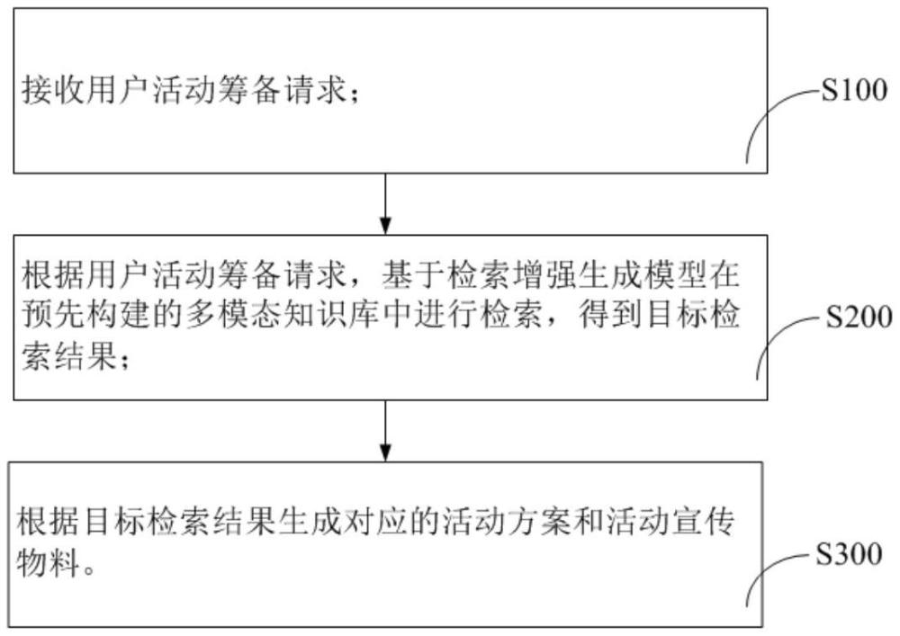 基于多模态的活动策划方法及装置与流程