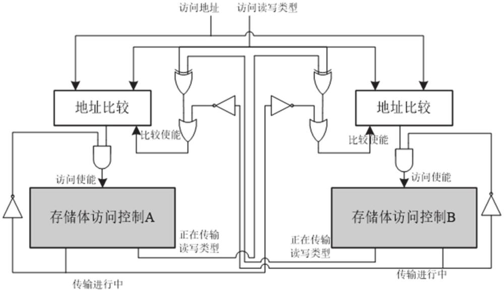 支持多体并发访问的片上存储器访问控制结构、方法、SoC芯片、可读存储介质与流程