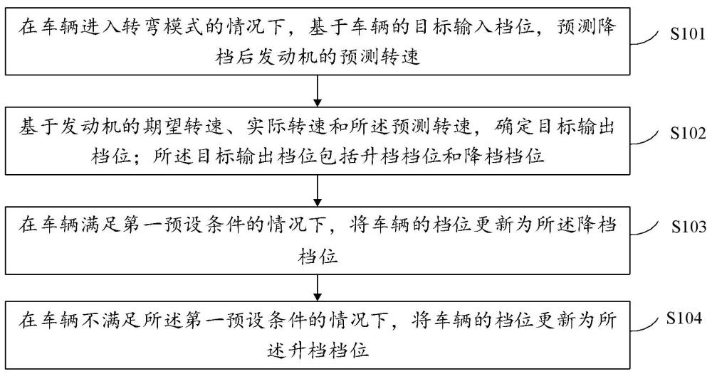 AMT车辆转弯冲坡工况档位计算方法、装置及电子设备与流程