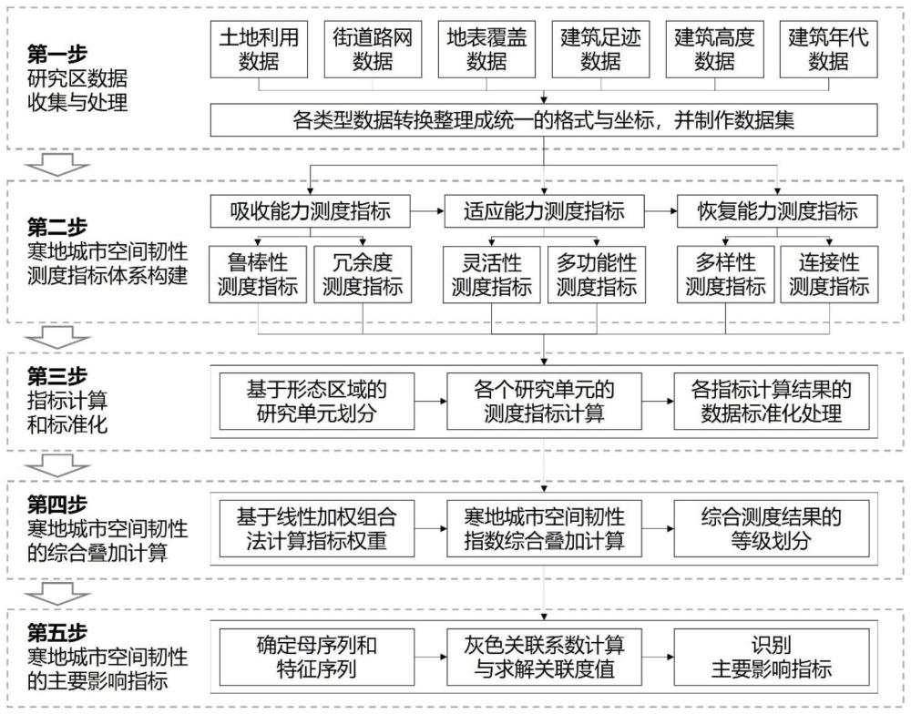 一种基于吸收－适应－恢复框架的寒地城市空间韧性量化测度方法和系统