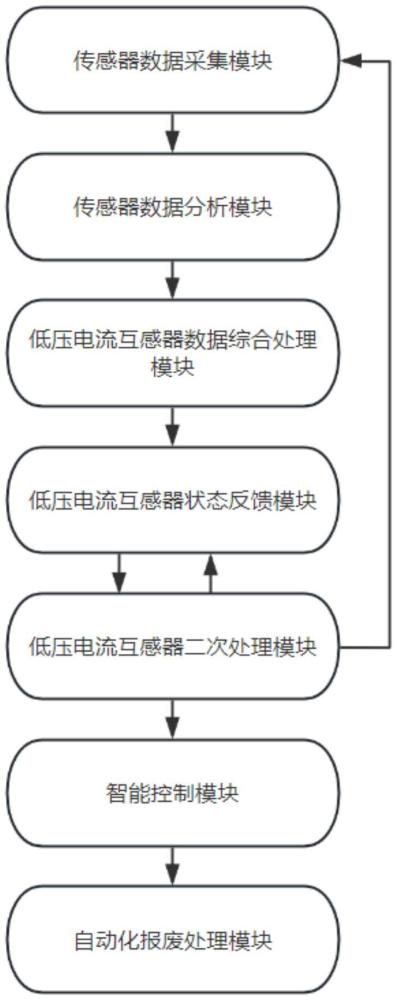 一种低压电流互感器自动化报废处理控制系统的制作方法