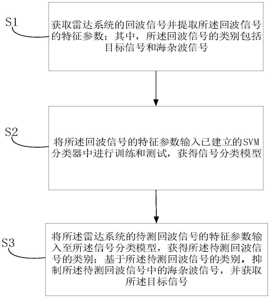 一种海杂波抑制方法、装置、设备和介质与流程