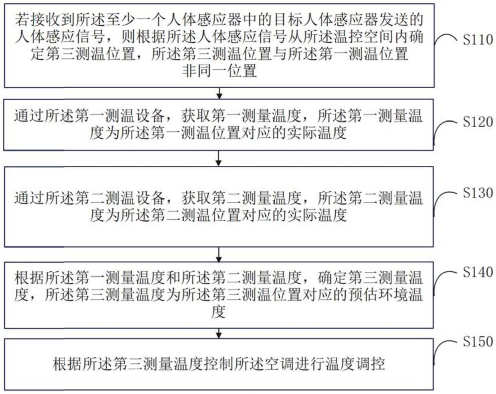 空调控制方法、装置、存储介质及空调与流程