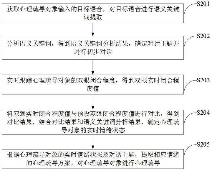 一种基于AI技术的心理疏导方法及系统与流程