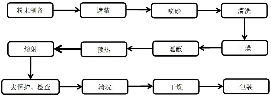 一种耐等离子腐蚀的Y2O3复合陶瓷涂层及其制备工艺的制作方法