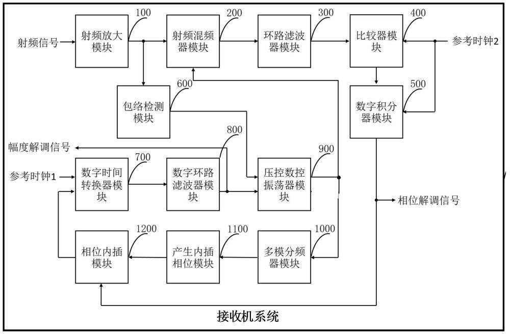 一种接收机系统和通信系统