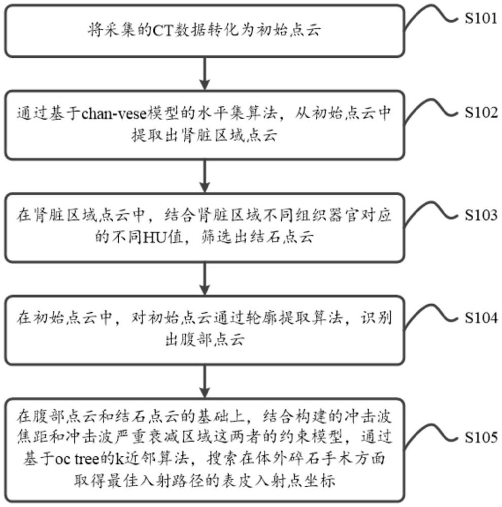 体外碎石手术冲击波入射点的处理方法、装置及处理设备