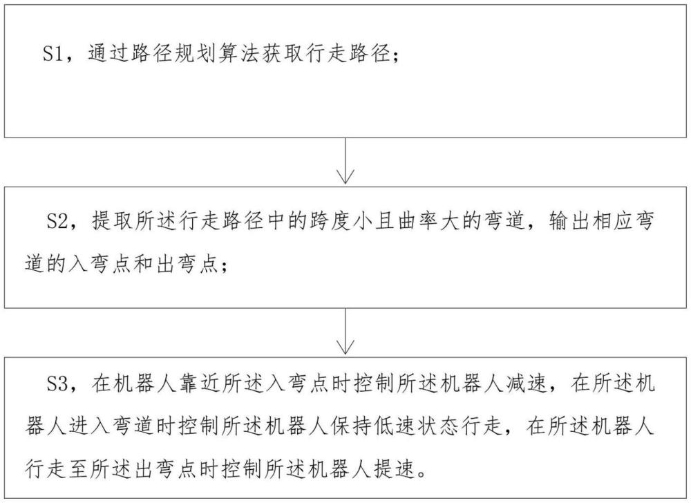 一种地面移动机器人弯道控制方法及系统