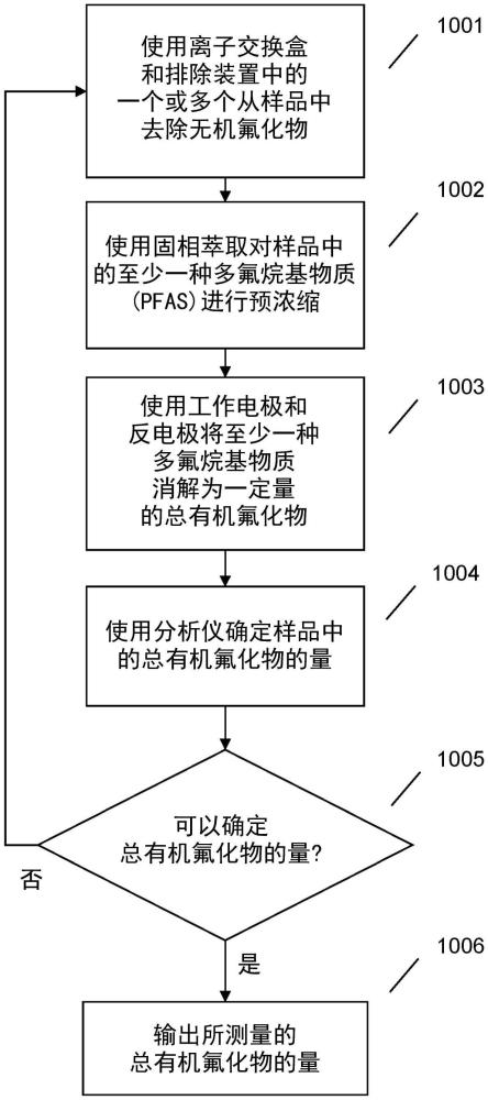 使用总有机氟化物检测全氟和多氟烷基物质的制作方法