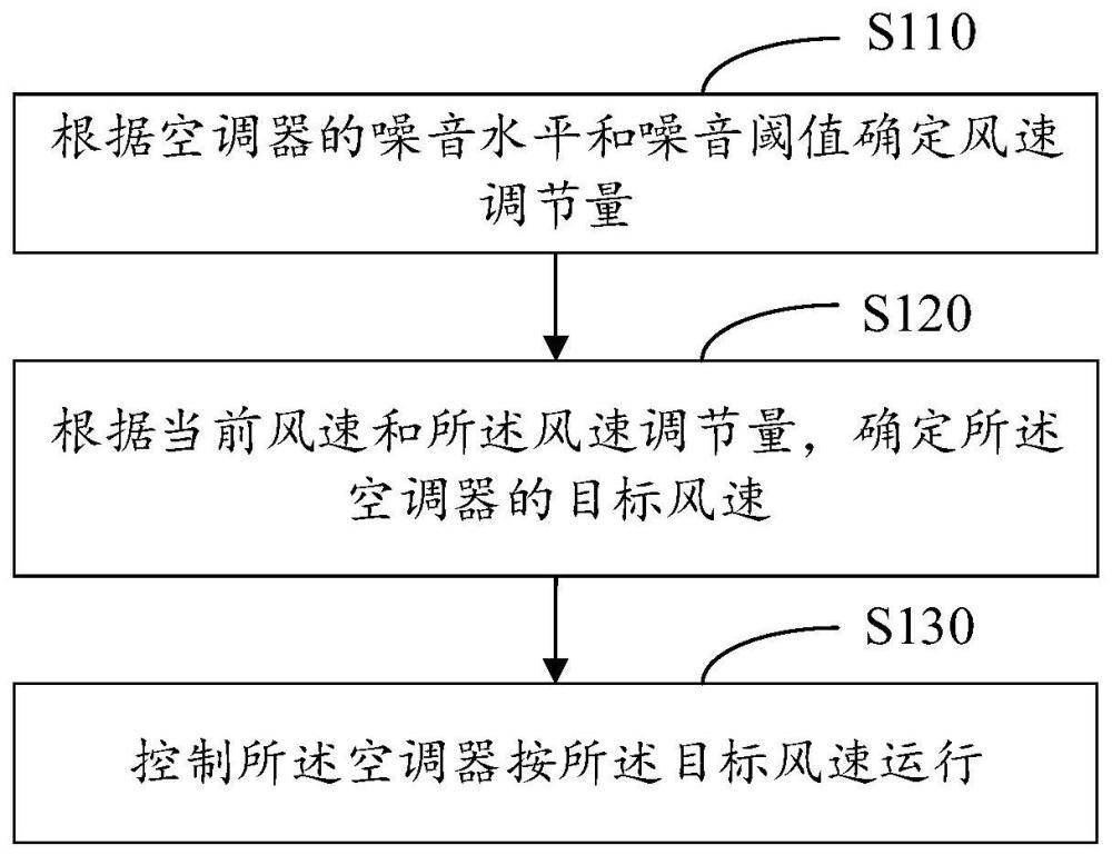 空调的自动风控制方法、空调器及计算机可读存储介质与流程