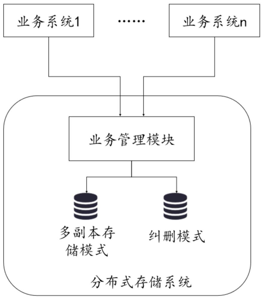 一种分布式存储系统、数据存储方法以及产品与流程