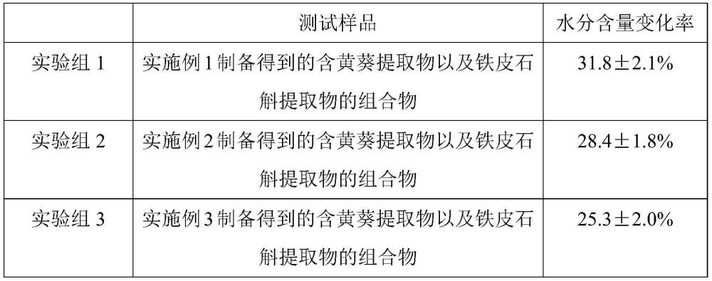 一种含黄葵提取物以及铁皮石斛提取物的组合物及其在制备护肤品中的应用的制作方法