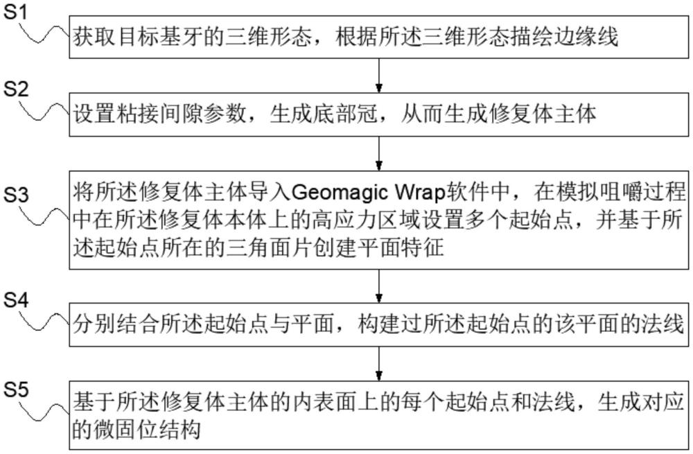 适应修复体曲面轮廓的微固位结构的设计方法及修复体